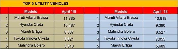 Bestselling SUVs, MPVs in India in April 2019